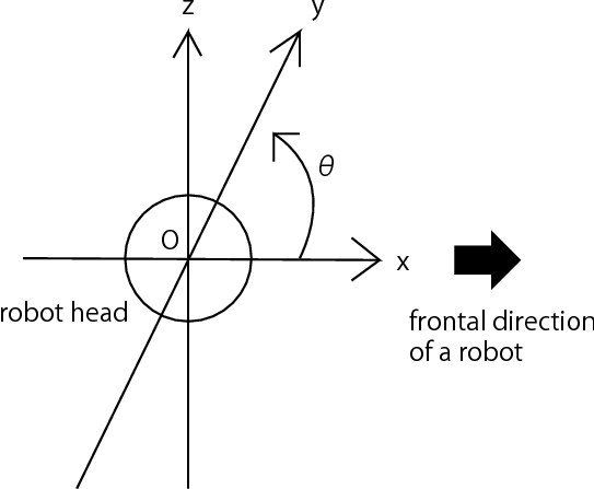 \includegraphics[width=.7\textwidth ]{fig/types/coordinate.eps}