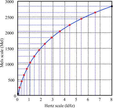 \includegraphics[width=80mm]{fig/modules/MelFilterBank-melfreq.eps}