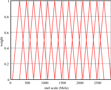 \includegraphics[width=80mm]{fig/modules/MelFilterBank-melWeight.eps}