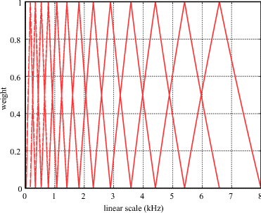 \includegraphics[width=80mm]{fig/modules/MelFilterBank-linWeight.eps}