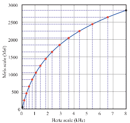 \includegraphics[width=80mm]{fig/modules/MelFilterBank-melfreq.eps}