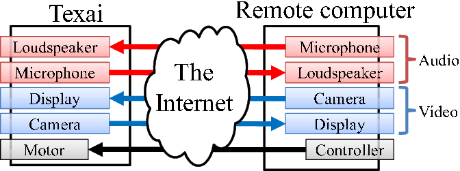 \includegraphics[width=\linewidth ]{fig/Intro/Texai-dataflow.eps}