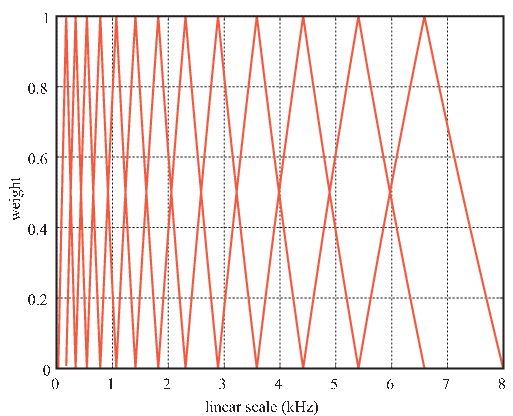 \includegraphics[width=80mm]{fig/modules/MelFilterBank-linWeight.eps}