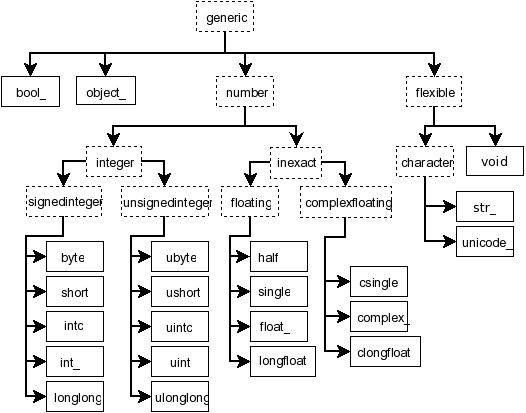 ../../../../../_images/dtype-hierarchy.png