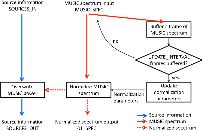 \includegraphics[width=.7\textwidth ]{fig/modules/NormalizeMUSIC_process_flow-en.eps}