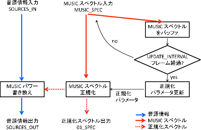 \includegraphics[width=.7\textwidth ]{fig/modules/NormalizeMUSIC_process_flow.eps}