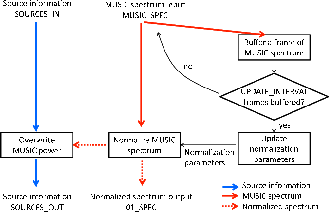 \includegraphics[width=.7\textwidth ]{fig/modules/NormalizeMUSIC_process_flow-en.eps}