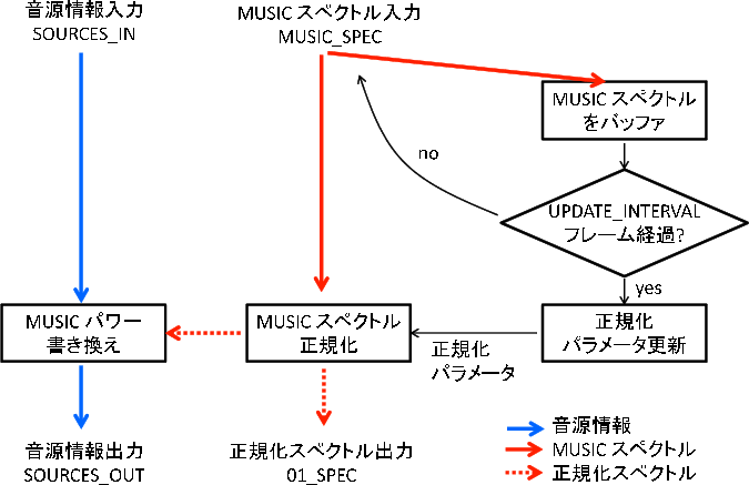 \includegraphics[width=.7\textwidth ]{fig/modules/NormalizeMUSIC_process_flow.eps}