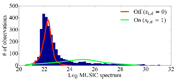 \includegraphics[width=.5\textwidth ]{fig/modules/NormalizeMUSIC_histogram.eps}