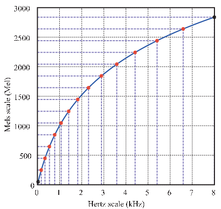 \includegraphics[width=80mm]{fig/modules/MelFilterBank-melfreq.eps}