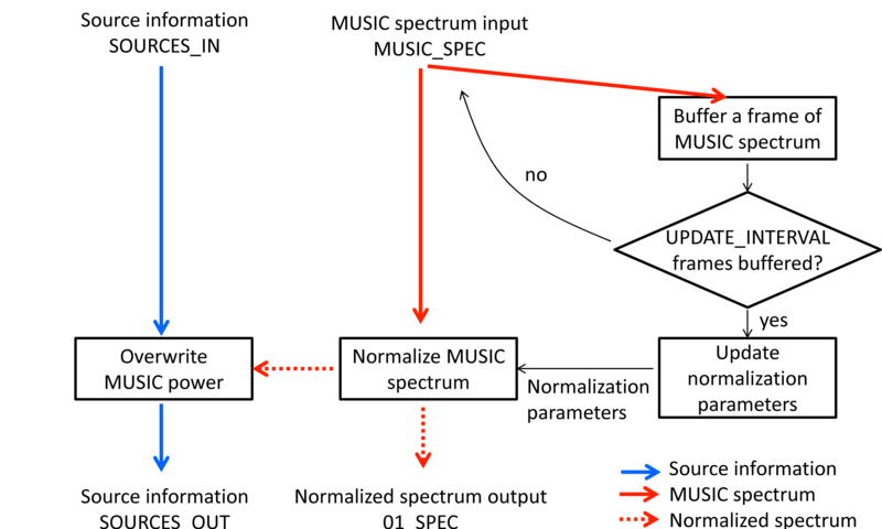 \includegraphics[width=.7\textwidth ]{fig/modules/NormalizeMUSIC_process_flow-en.eps}