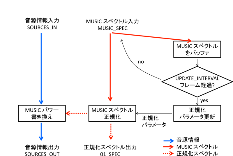 \includegraphics[width=.7\textwidth ]{fig/modules/NormalizeMUSIC_process_flow.eps}