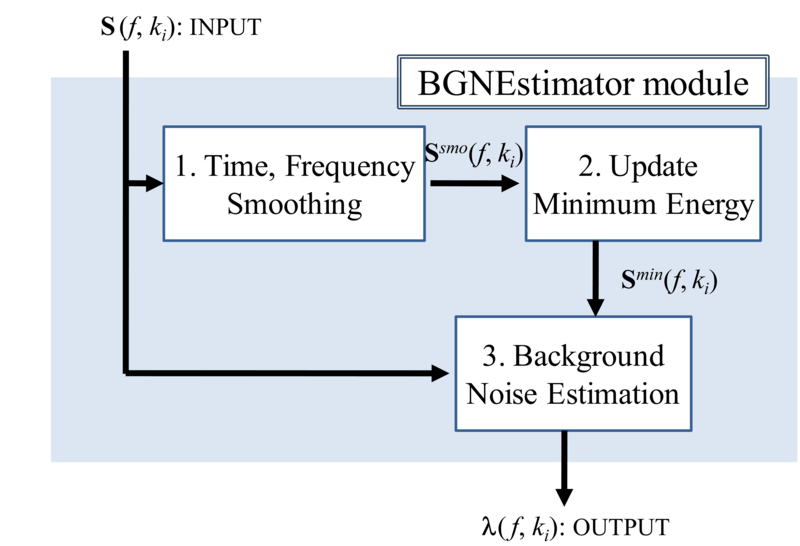 \includegraphics[width=.8\textwidth ]{fig/modules/BGNEstimator-flow.eps}