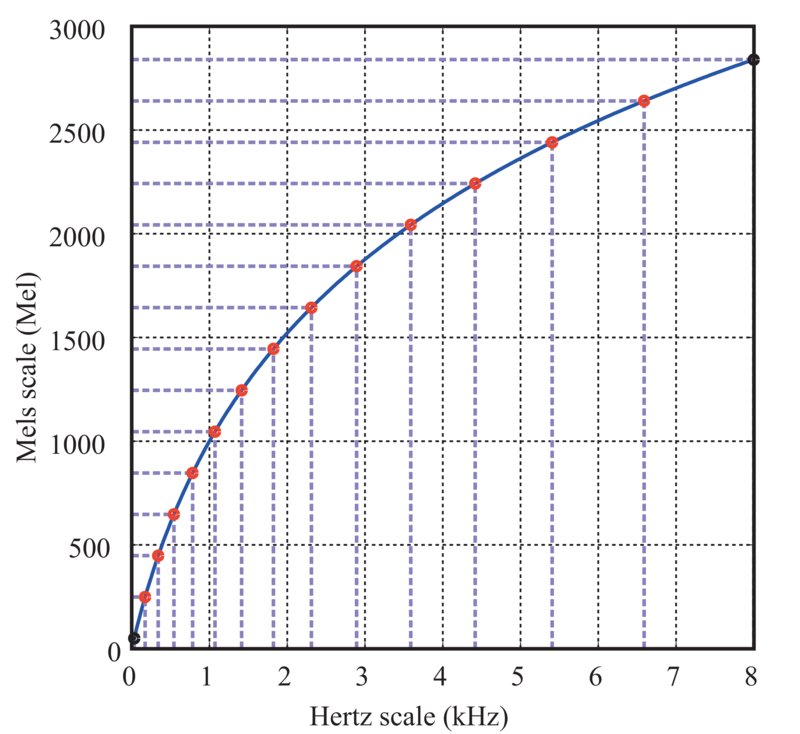 \includegraphics[width=80mm]{fig/modules/MelFilterBank-melfreq.eps}