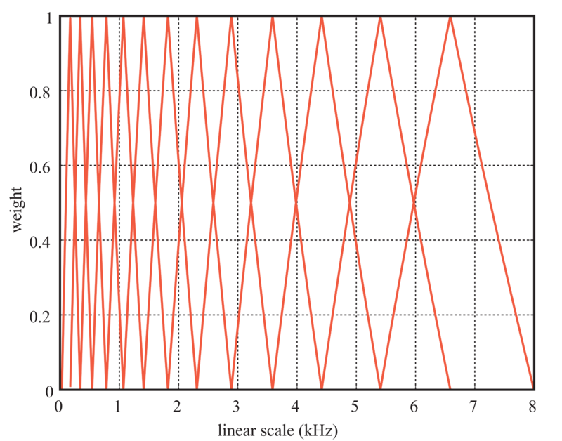 \includegraphics[width=80mm]{fig/modules/MelFilterBank-linWeight.eps}