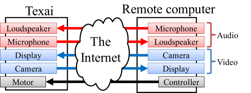 \includegraphics[width=\linewidth ]{fig/Intro/Texai-dataflow.eps}