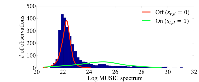 \includegraphics[width=.5\textwidth ]{fig/modules/NormalizeMUSIC_histogram.eps}