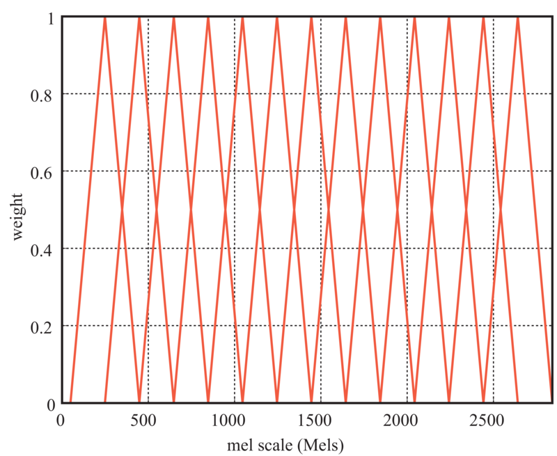 \includegraphics[width=80mm]{fig/modules/MelFilterBank-melWeight.eps}