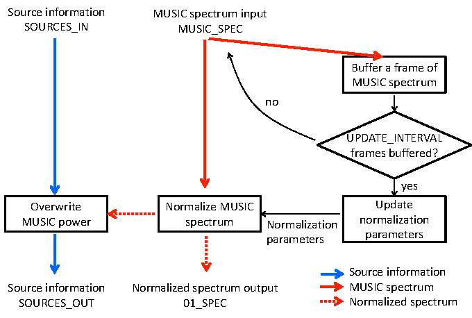 \includegraphics[width=.7\textwidth ]{fig/modules/NormalizeMUSIC_process_flow-en.eps}