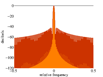 \includegraphics[width=0.9\textwidth ]{fig/modules/MultiFFT_hamming_freq.eps}