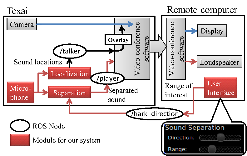 \includegraphics[width=\linewidth ]{fig/Intro/Texai-modifiedDataflow.eps}