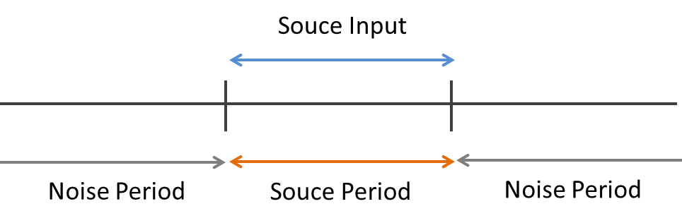 \includegraphics[width=.5\textwidth ]{fig/modules/MSNR_NoisePeriod.png}