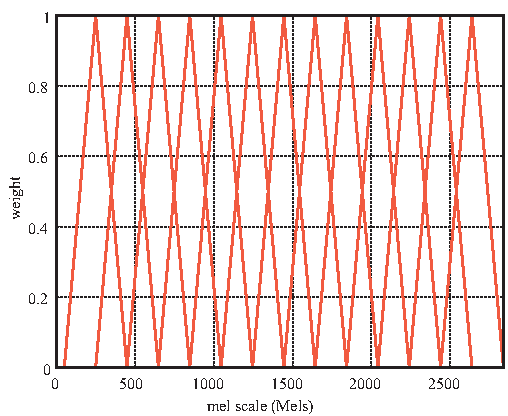 \includegraphics[width=80mm]{fig/modules/MelFilterBank-melWeight.eps}