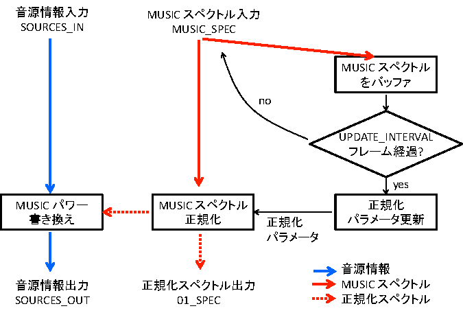 \includegraphics[width=.7\textwidth ]{fig/modules/NormalizeMUSIC_process_flow.eps}