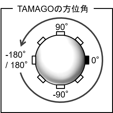 TAMAGOの方位角